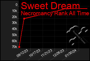 Total Graph of Sweet Dream