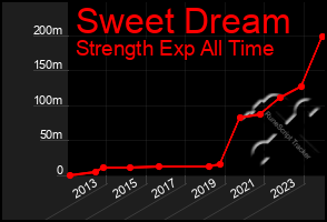 Total Graph of Sweet Dream