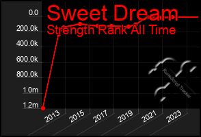 Total Graph of Sweet Dream