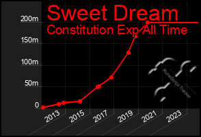 Total Graph of Sweet Dream