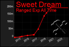 Total Graph of Sweet Dream