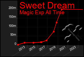 Total Graph of Sweet Dream