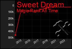 Total Graph of Sweet Dream