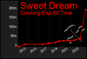 Total Graph of Sweet Dream