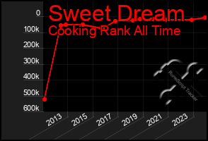 Total Graph of Sweet Dream