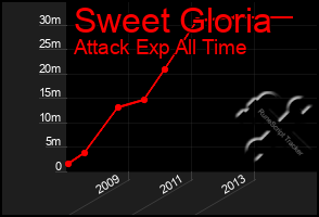 Total Graph of Sweet Gloria