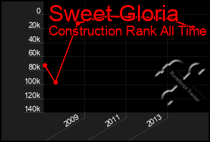 Total Graph of Sweet Gloria