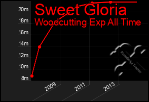 Total Graph of Sweet Gloria