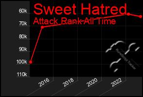 Total Graph of Sweet Hatred