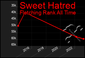 Total Graph of Sweet Hatred