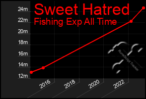 Total Graph of Sweet Hatred