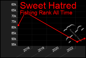 Total Graph of Sweet Hatred