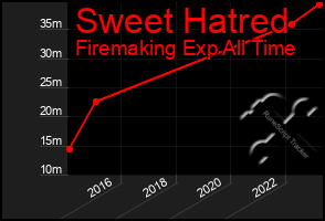 Total Graph of Sweet Hatred