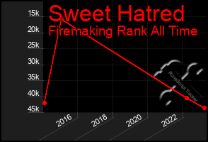 Total Graph of Sweet Hatred