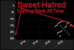 Total Graph of Sweet Hatred