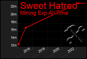 Total Graph of Sweet Hatred