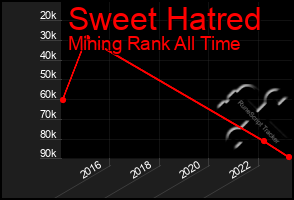 Total Graph of Sweet Hatred