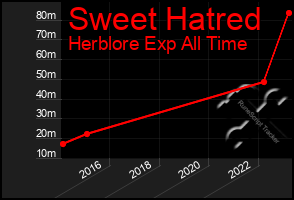 Total Graph of Sweet Hatred