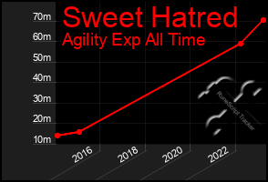 Total Graph of Sweet Hatred