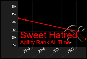 Total Graph of Sweet Hatred