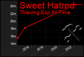 Total Graph of Sweet Hatred