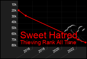 Total Graph of Sweet Hatred