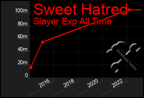 Total Graph of Sweet Hatred