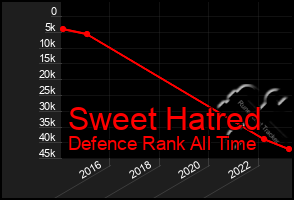 Total Graph of Sweet Hatred