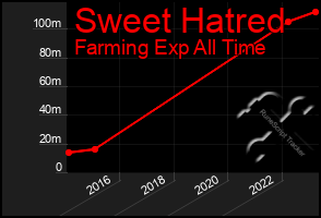 Total Graph of Sweet Hatred