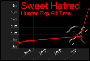 Total Graph of Sweet Hatred