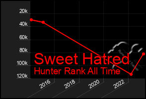 Total Graph of Sweet Hatred