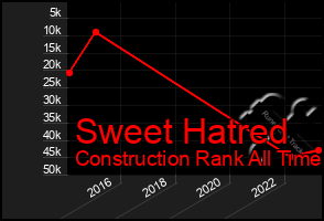 Total Graph of Sweet Hatred