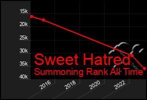 Total Graph of Sweet Hatred