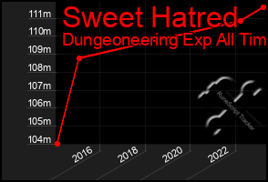 Total Graph of Sweet Hatred