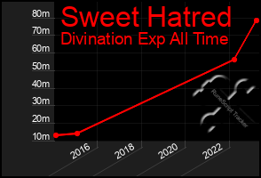 Total Graph of Sweet Hatred