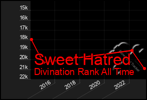 Total Graph of Sweet Hatred