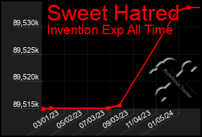 Total Graph of Sweet Hatred