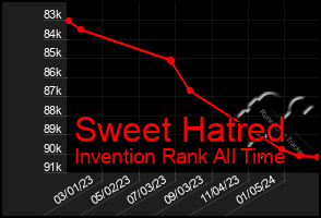 Total Graph of Sweet Hatred