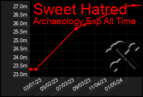 Total Graph of Sweet Hatred