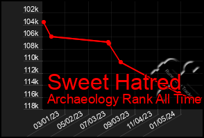 Total Graph of Sweet Hatred