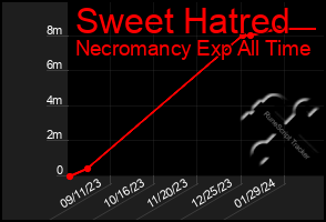 Total Graph of Sweet Hatred