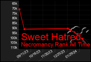 Total Graph of Sweet Hatred