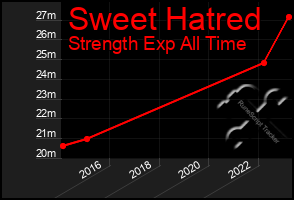 Total Graph of Sweet Hatred