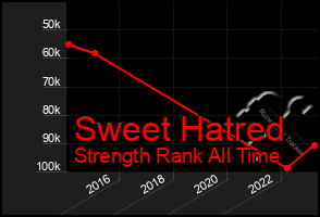 Total Graph of Sweet Hatred