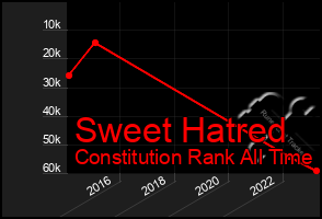 Total Graph of Sweet Hatred