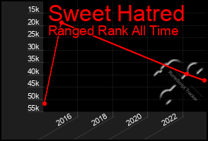 Total Graph of Sweet Hatred