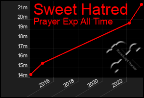 Total Graph of Sweet Hatred