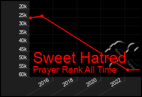 Total Graph of Sweet Hatred