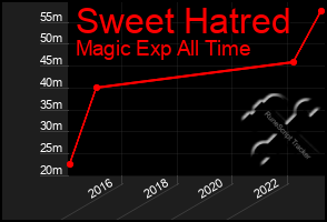 Total Graph of Sweet Hatred