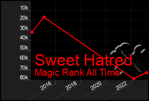 Total Graph of Sweet Hatred